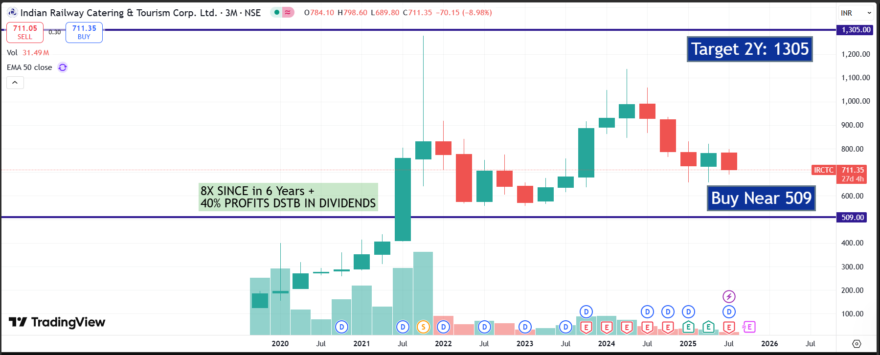 🚆 IRCTC Ltd. – Long-Term Investment Analysis (FY2026 Outlook & Beyond)